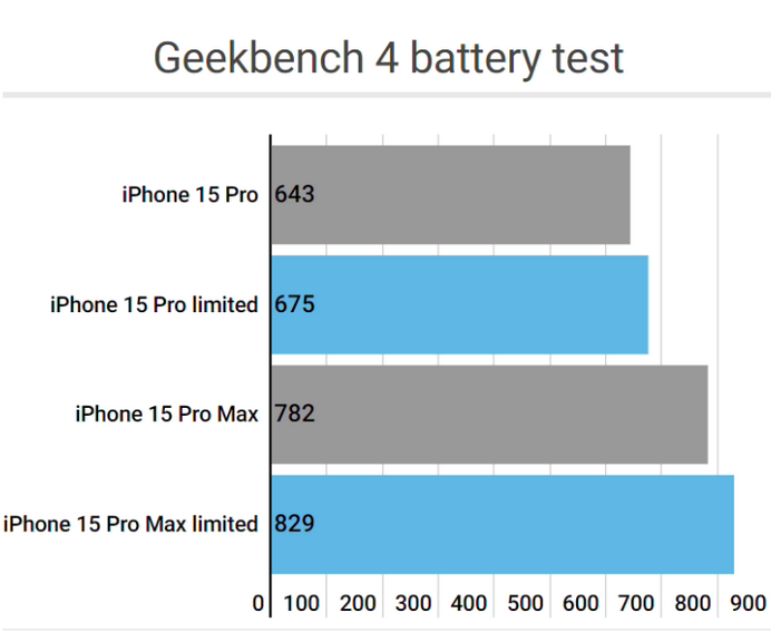 礼纪镇apple维修站iPhone15Pro的ProMotion高刷功能耗电吗