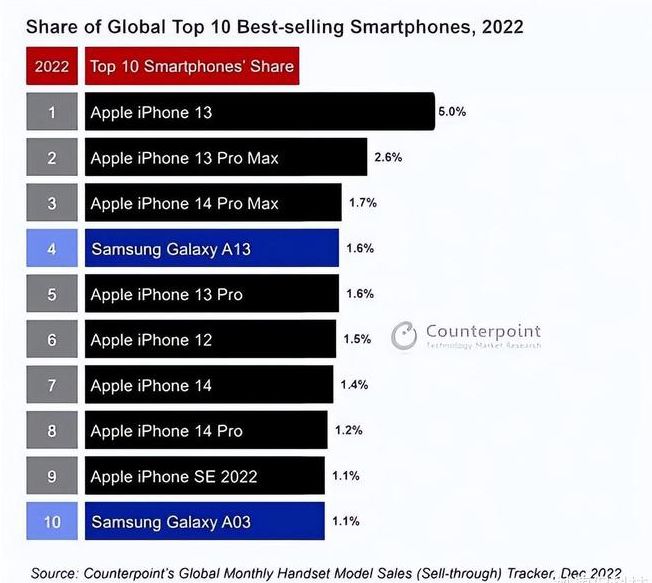 礼纪镇苹果维修分享:为什么iPhone14的销量不如iPhone13? 