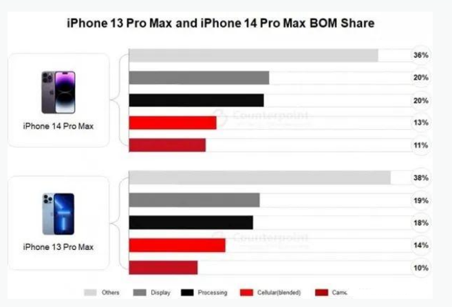 礼纪镇苹果手机维修分享iPhone 14 Pro的成本和利润 