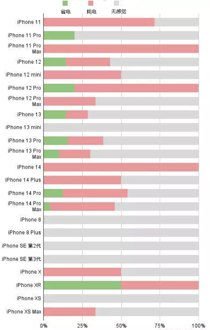 礼纪镇苹果手机维修分享iOS16.2太耗电怎么办？iOS16.2续航不好可以降级吗？ 