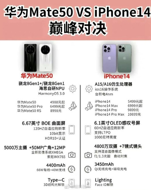 礼纪镇苹果14维修分享iPhone14和华为mate50，应该怎么选 