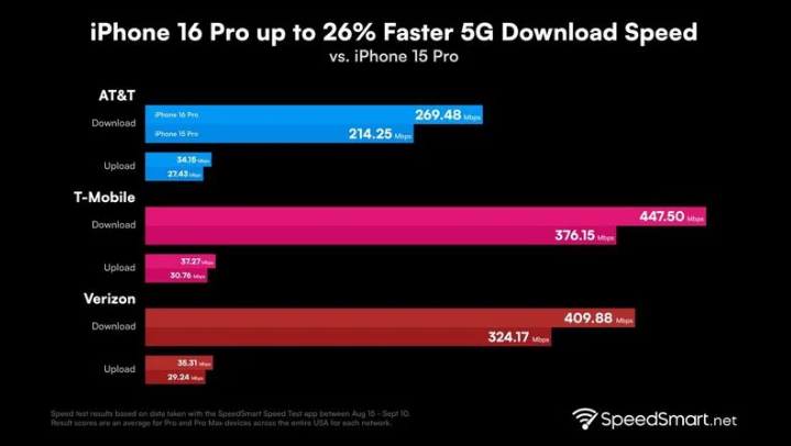 礼纪镇苹果手机维修分享iPhone 16 Pro 系列的 5G 速度 