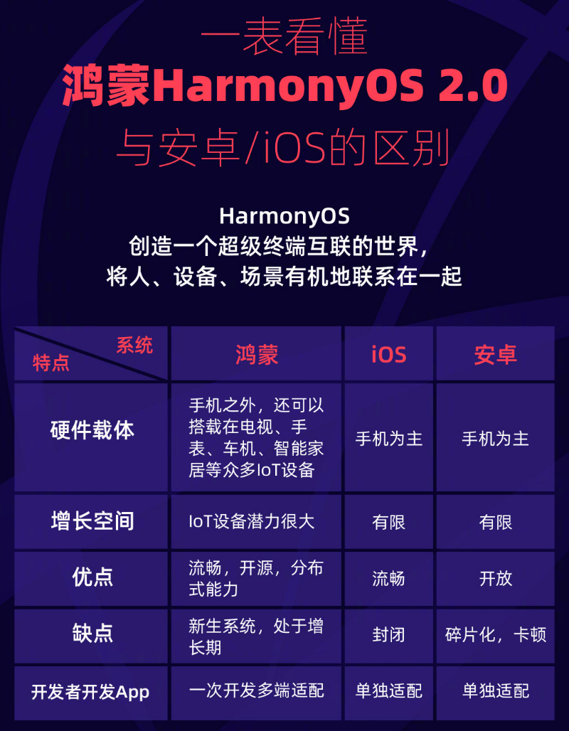 礼纪镇苹果手机维修分享华为鸿蒙 OS 与安卓以及 iOS 都有什么区别 