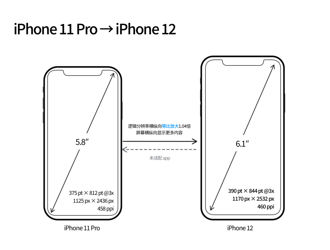 礼纪镇苹果手机维修分享iPhone 12 mini 和 iPhone 12 Pro 的尺寸变化会改变显示内容吗 